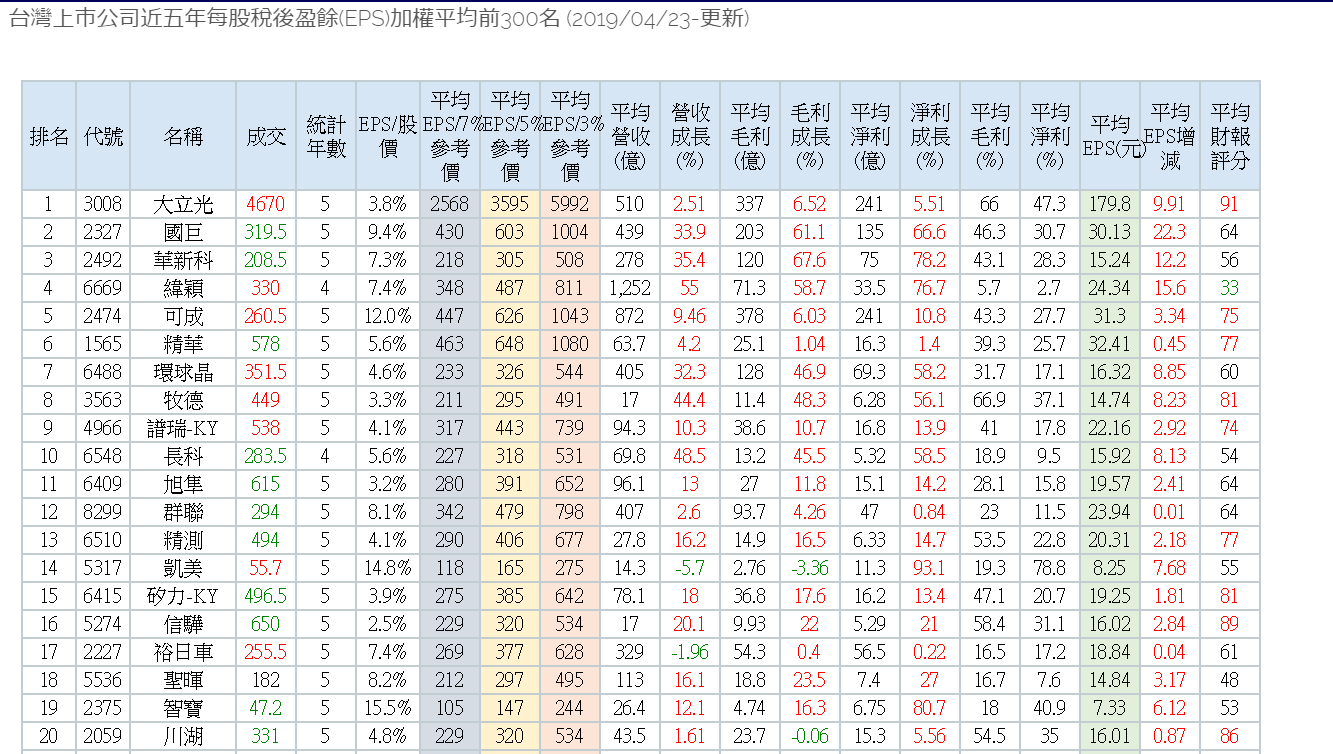 台灣上市公司近五年每股稅後盈餘(EPS)加權平均前300名 (2019/04/23-更新)