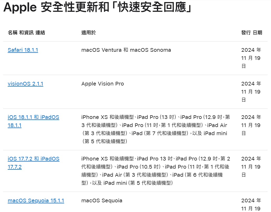 ▲Apple 於11月19日發佈iOS 18.1.1、iPadOS 18.1.1和macOS Sequoia 15.1.1系統更新。(圖/翻攝蘋果官網)