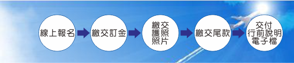 報名流程